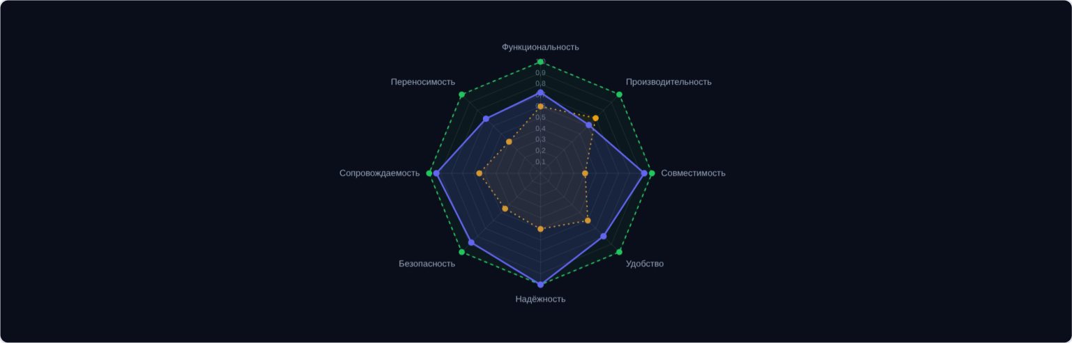 Профиль качества по ISO 25010