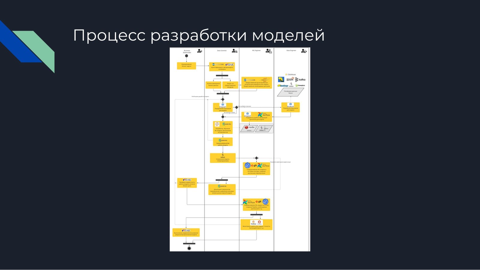 Процесс разработки моделей